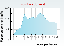 Evolution du vent de la ville Bois-d'Arcy